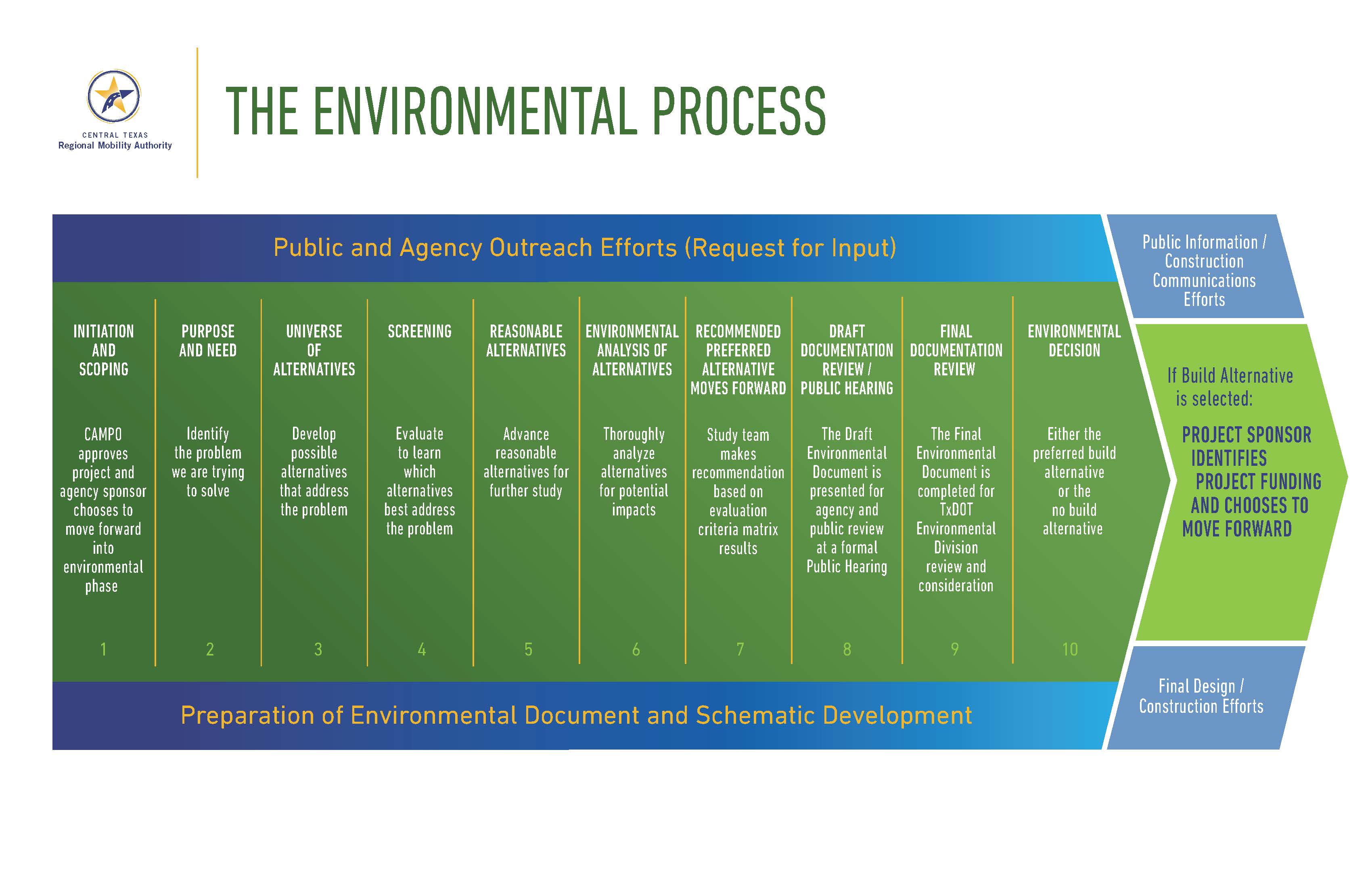 Project Overview MoPac South Environmental Study